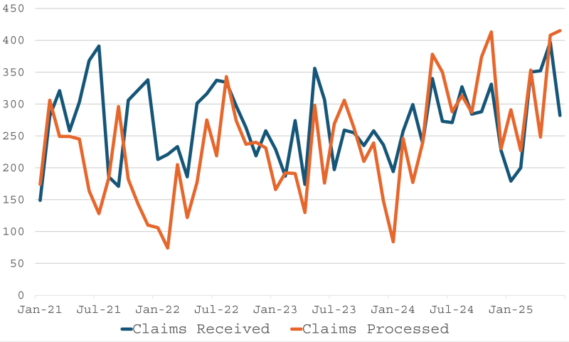 A line graph showing the number of claims received, claims processed, and open claims from January 2019 to July 2025. This information is also expressed in the tables on this page. 