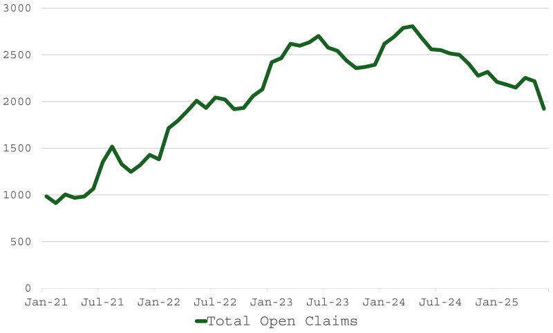 A line graph showing the number of open claims from January 2019 to July 2025. This information is also expressed in the tables on this page. 