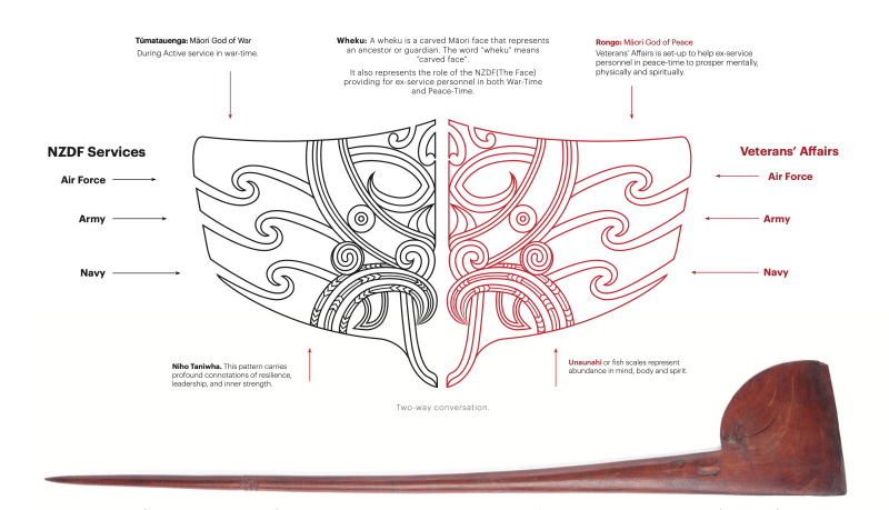 A graphic displaying the meaning of the different elements of the Māori design. It resembles a face drawn with curving lines.