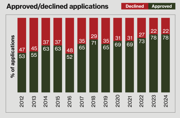 A graph showing the percentage of claims that were accepted verses declined. The earliest date is 2012. The latest date is 2024. The trend of the percentage claims accepted over time is upwards. 