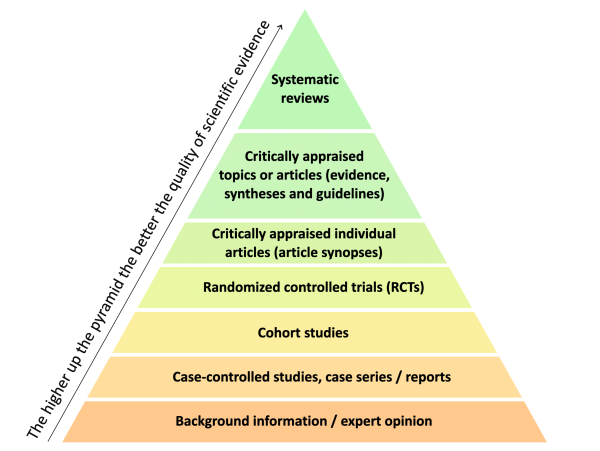 A pyramid showing the better quality scientific evidence at the top, and lesser quality at the bottom. The order of quality is: 1 Systematic reviews, 2 Critically appraised topics or articles (evidence, syntheses, and guidelines), 3 Critically appraised individual articles (article synopses), 4 Randomized controlled trials (RCTs), 5 Cohort studies, 6 Case-controlled studies, case series or reports, 7 Background information or expert opinion