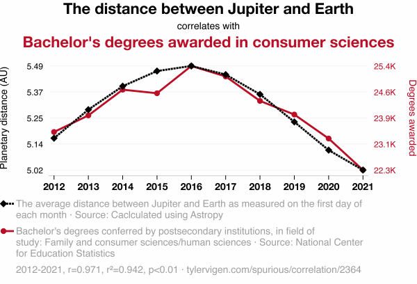 A graph showing a correlation between The distance between Jupiter and Earth correlatest with Bachelor's degrees awarded in consumer sciences over a 10-year period