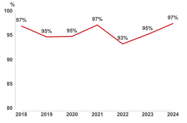 A graph showing satisfaction over the years. 97% in 2018, 95% in 2019, 95% in 2020, 97% in 2021, 93% in 2022, 95% in 2023, 97% in 2024.